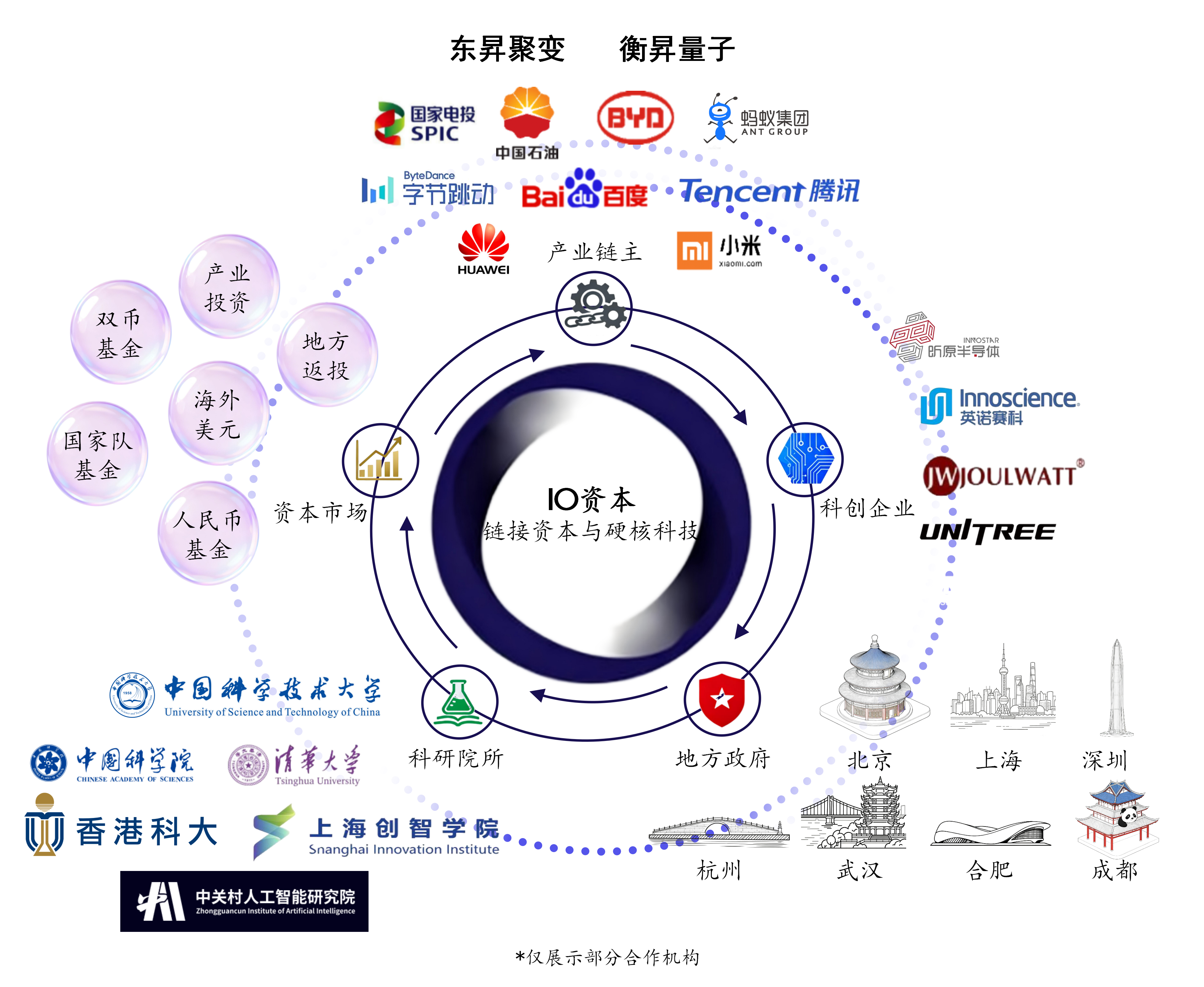 生态赋能视觉图
