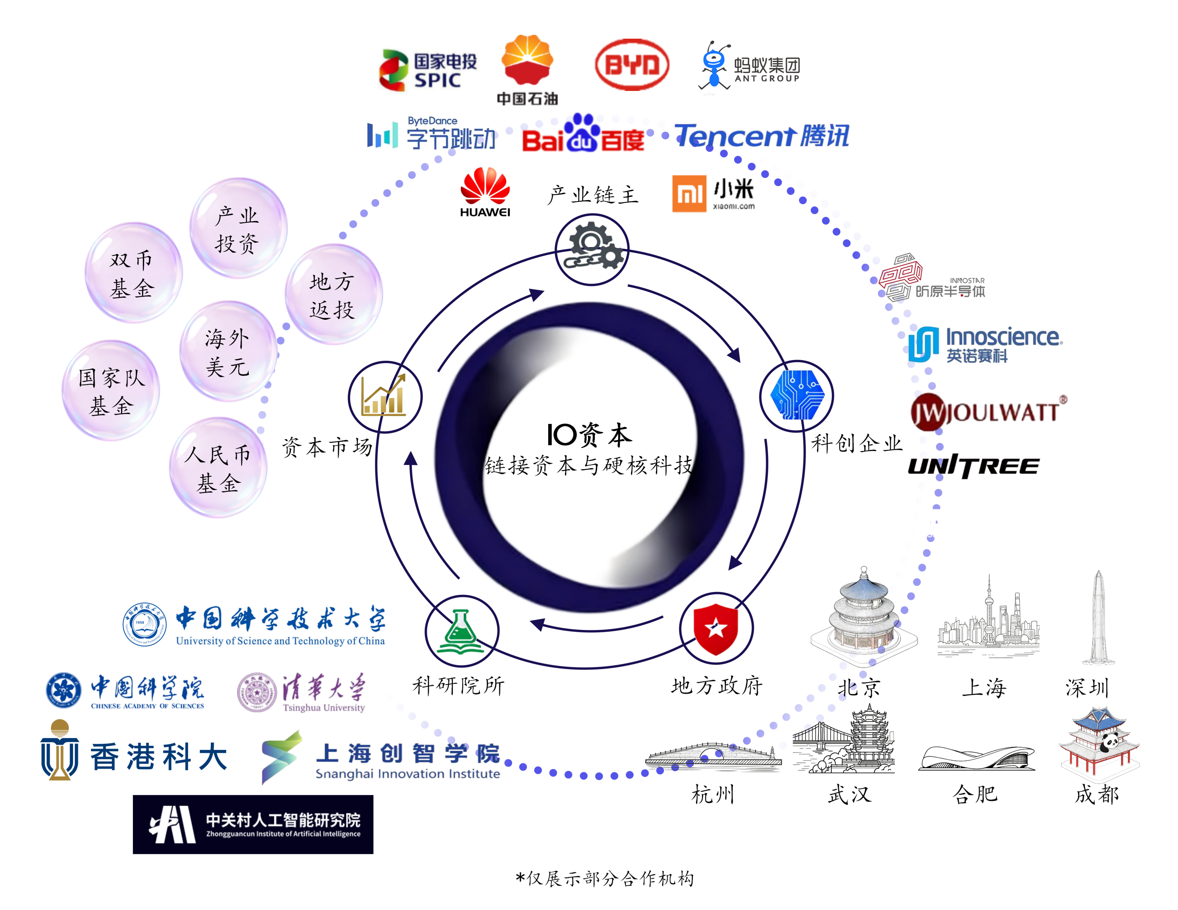 生态赋能视觉图